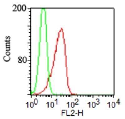 Flow (Cell Surface): TLR2 Antibody (TL2.1) - Azide Free [NB100-56726]