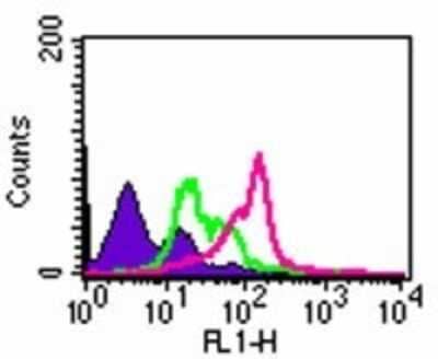 Flow Cytometry: TLR2 Antibody (TL2.1) - Azide Free [NB100-56726]