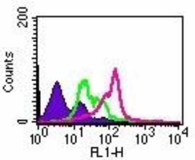 Flow Cytometry: TLR2 Antibody (TL2.1) - Azide Free [NB100-56726]