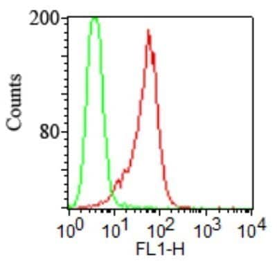 Flow Cytometry: TLR2 Antibody (TL2.1) - BSA Free [NB100-56722]