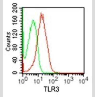 Flow Cytometry: TLR3 Antibody (27N3D4) - Azide Free [NBP2-27405]