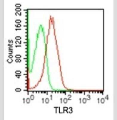 Flow Cytometry: TLR3 Antibody (27N3D4) - BSA Free [NBP2-27404]
