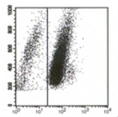 Flow Cytometry: TLR3 Antibody (619F7.06) [DDX0470P-100]