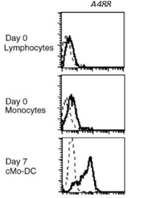 Flow Cytometry: TLR3 Antibody (619F7.06) [DDX0470P-100]