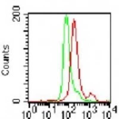 Flow Cytometry: TLR3 Antibody [NB100-56571]
