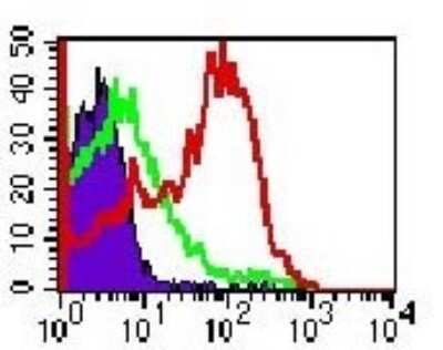 Flow Cytometry: TLR4 Antibody (76B357.1) - Azide Free [NBP2-27149]