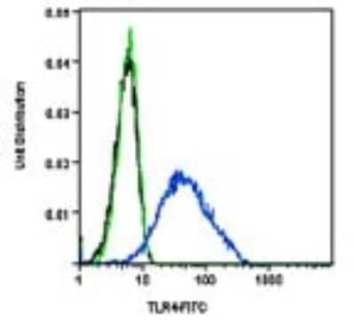 Flow Cytometry: TLR4 Antibody (76B357.1) - Azide Free [NBP2-27149]