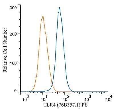 Flow Cytometry: TLR4 Antibody (76B357.1) - Azide Free [NBP2-27149]