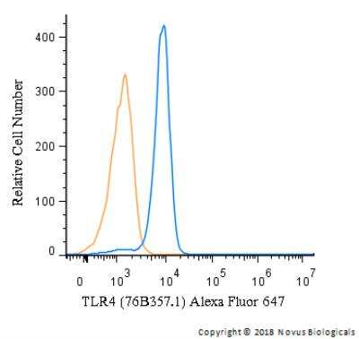 Flow Cytometry: TLR4 Antibody (76B357.1) - Azide Free [NBP2-27149]
