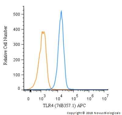 Flow Cytometry: TLR4 Antibody (76B357.1) - Azide Free [NBP2-27149]