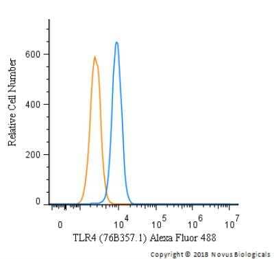 Flow Cytometry: TLR4 Antibody (76B357.1) - Azide Free [NBP2-27149]
