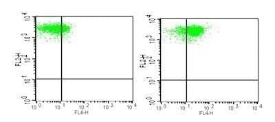 Flow Cytometry: TLR4 Antibody (76B357.1) - BSA Free [NB100-56566]