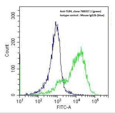 Flow Cytometry: TLR4 Antibody (76B357.1) - BSA Free [NB100-56566]