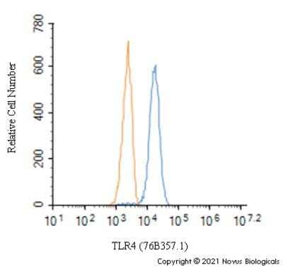 Flow Cytometry: TLR4 Antibody (76B357.1) - BSA Free [NB100-56566]