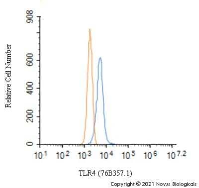 Flow Cytometry: TLR4 Antibody (76B357.1) - BSA Free [NB100-56566]
