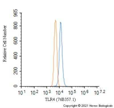 Flow Cytometry: TLR4 Antibody (76B357.1) - BSA Free [NB100-56566]