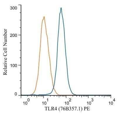 Flow (Intracellular): TLR4 Antibody (76B357.1) - BSA Free [NB100-56566]