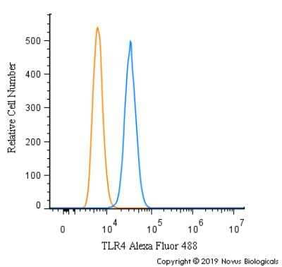 Flow Cytometry: TLR4 Antibody - BSA Free [NBP1-78427]