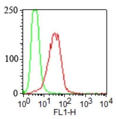 Flow Cytometry: TLR4 Antibody (HTA125) - Azide and BSA Free [NB100-56727]