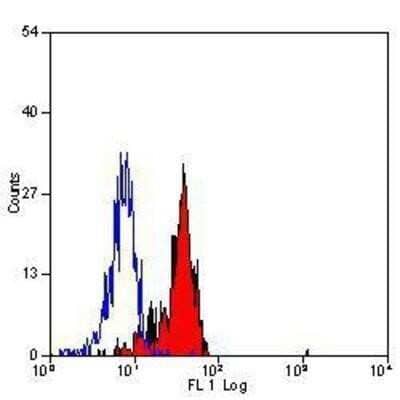 Flow Cytometry: TLR4 Antibody (HTA125) - Azide and BSA Free [NB100-56727]