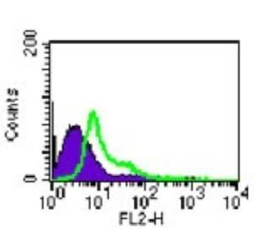 Flow (Cell Surface): TLR4 Antibody (MTS510) - Azide and BSA Free [NBP2-24865]
