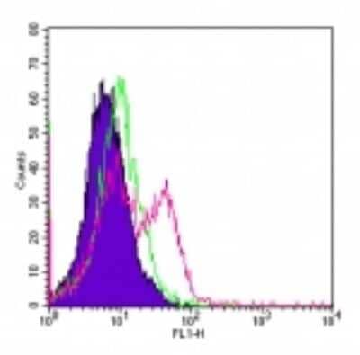 Flow Cytometry: TLR4 Antibody (MTS510) - Azide and BSA Free [NBP2-24865]