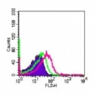 Flow Cytometry: TLR4 Antibody (MTS510) - Azide and BSA Free [NBP2-24865]