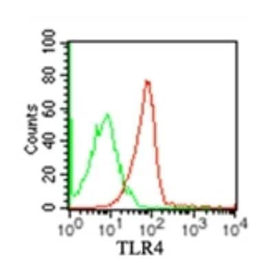 Flow Cytometry: TLR4 Antibody (MTS510) - Azide and BSA Free [NBP2-24865]