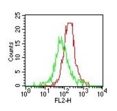 Flow Cytometry: TLR4 Antibody (MTS510) [NB100-56560]