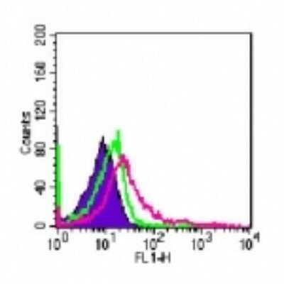 Flow Cytometry: TLR4 Antibody (MTS510) [NB100-56560]