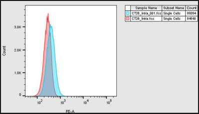 Flow Cytometry: TLR5 Antibody (19D759.2) - BSA Free [NBP2-24787]