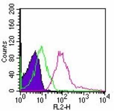Flow Cytometry: TLR5 Antibody (85B152.5) - Azide Free [NBP2-33253]