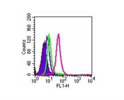 Flow Cytometry: TLR5 Antibody (85B152.5) - BSA Free [NBP1-97728]