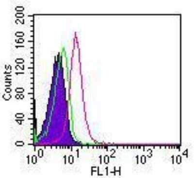 Flow Cytometry: TLR5 Antibody (85B152.5) - BSA Free [NBP1-97728]