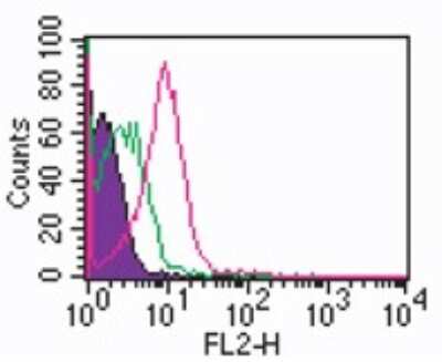 Flow Cytometry: TLR6 Antibody (86B1153.2) - BSA Free [NB100-56536]