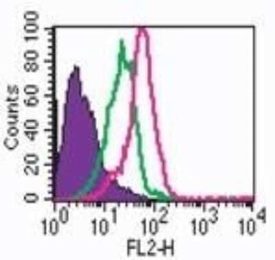 Flow Cytometry: TLR7 Antibody - Azide Free [NBP2-24905]