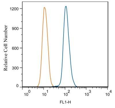 Flow Cytometry: TLR7 Antibody (4G6) - Azide and BSA Free [NBP2-25274]