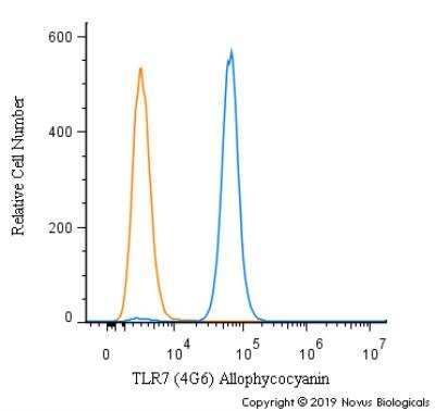 Flow Cytometry: TLR7 Antibody (4G6) - Azide and BSA Free [NBP2-25274]