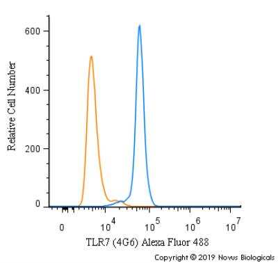 Flow Cytometry: TLR7 Antibody (4G6) - Azide and BSA Free [NBP2-25274]