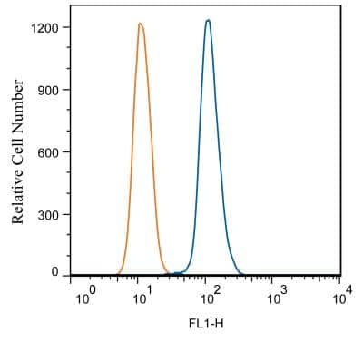 Flow Cytometry: TLR7 Antibody (4G6) - BSA Free [NBP2-27332]