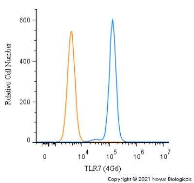 Flow Cytometry: TLR7 Antibody (4G6) - BSA Free [NBP2-27332]