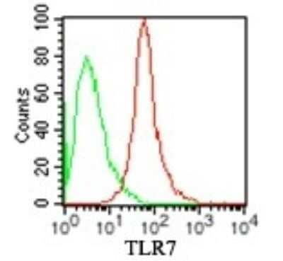 Flow (Intracellular): TLR7 Antibody (4G6) - BSA Free [NBP2-27332]