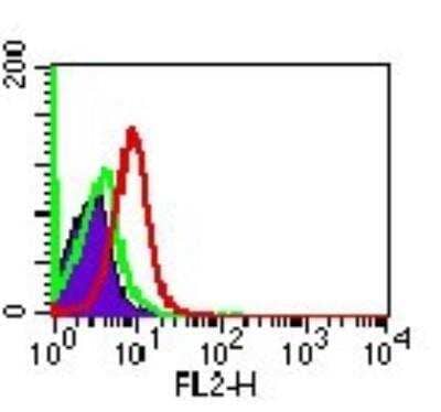 Flow Cytometry: TLR7 Antibody [NB100-56588]