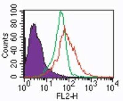 Flow Cytometry: TLR7 Antibody [NBP2-24767]