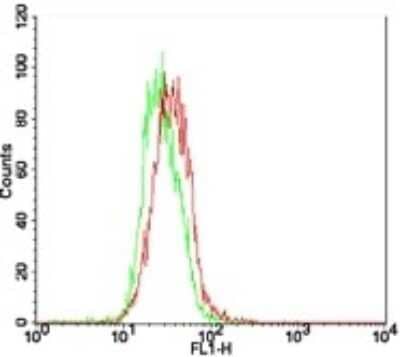 Flow (Intracellular): TLR7 Antibody [NB100-56588]