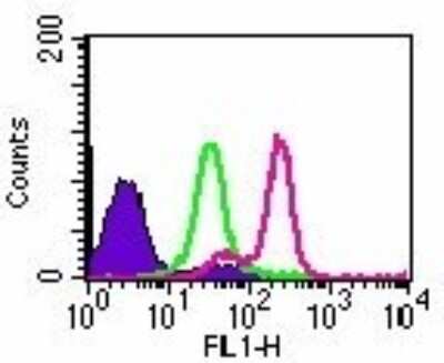 Flow Cytometry: TLR9 Antibody (26C593.2) - Azide Free [NBP2-24863]