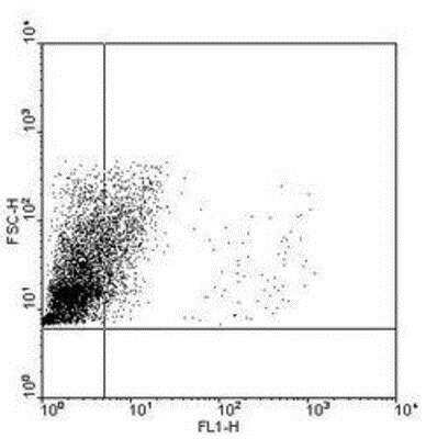 Flow Cytometry: TLR9 Antibody (5G5) [NBP1-51156]