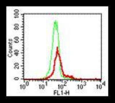 Flow Cytometry: TLR9 Antibody (eB72-1665) - BSA Free [NBP1-43140]