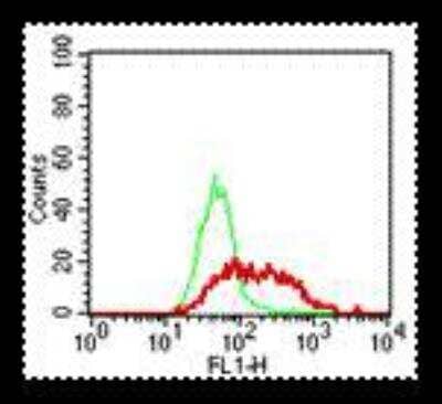 Flow Cytometry: TLR9 Antibody (eB72-1665) - BSA Free [NBP1-43140]