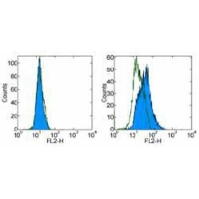 Flow Cytometry: TLR9 Antibody (eB72-1665) - BSA Free [NBP1-43140]